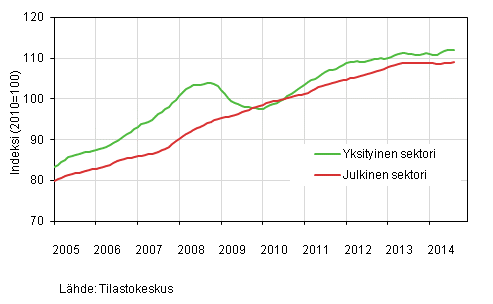 Liitekuvio 2. Palkkasumman trendit sektoreittain (S 2012)