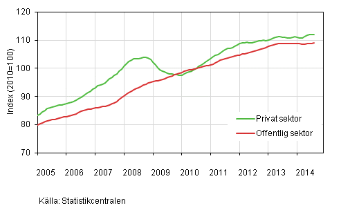 Figurbilaga 2. Lnesummans trender efter sektor (S 2012)