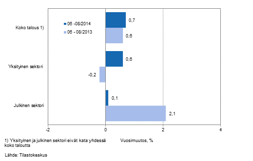 Koko talouden sek yksityisen ja julkisen sektorin palkkasumman vuosimuutos ajanjaksolla 06-08/2014 ja 06-08/2013, % (TOL 2008 ja S 2012)