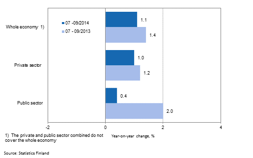 Annual change in the wages and salaries sum of the whole economy, and the private and public sector in 07–09/2014 and 07–09/2013, % (TOL 2008 and S 2012)