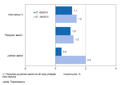 Koko talouden sek yksityisen ja julkisen sektorin palkkasumman vuosimuutos ajanjaksolla 07-09/2014 ja 07-09/2013, % (TOL 2008 ja S 2012)