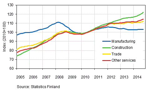 Appendix figure 1. Trends in the sum of wages and salaries by industry (TOL 2008)