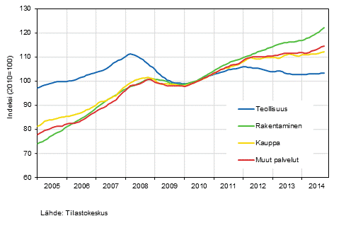 Liitekuvio 1. Palkkasumman trendit toimialoittain (TOL 2008)