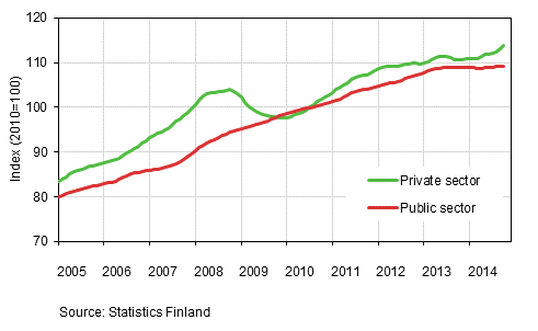 Appendix figure 2. Trends in the sum of wages and salaries by sector (S 2012)