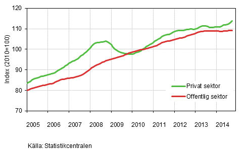 Figurbilaga 2. Lnesummans trender efter sektor (S 2012)