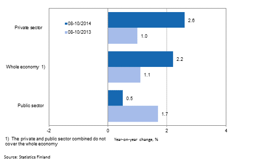 Annual change in the wages and salaries sum of the whole economy, and the private and public sector in 08–10/2014 and 08–10/2013, % (TOL 2008 and S 2012)