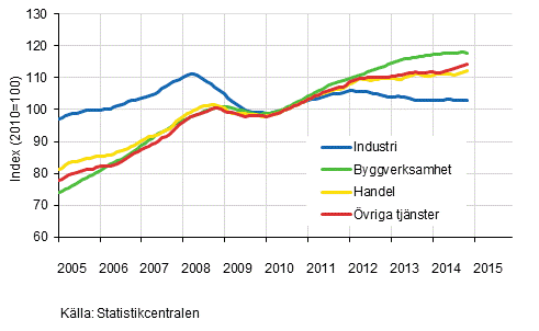 Figurbilaga 1. Lnesummans trender efter nringsgren (TOL 2008)