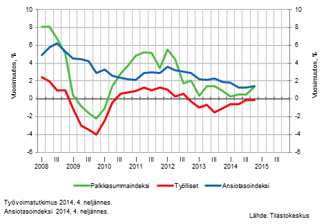 Kuvio 3. Koko talouden palkkasummaindeksin, palkansaajien ansiotasoindeksin ja tyllisten mrn vuosimuutokset