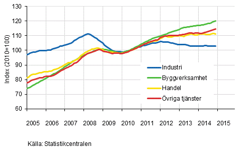 Figurbilaga 1. Lnesummans trender efter nringsgren (TOL 2008)