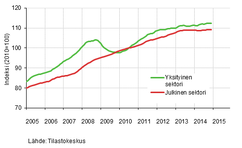 Liitekuvio 2. Palkkasumman trendit sektoreittain (S 2012)