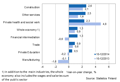 Year-on-year change in wages and salaries sum in the 10-12/2014 and 10-12/2013 time periods, % (TOL 2008)