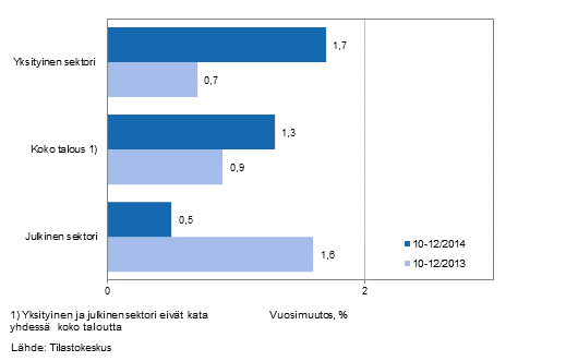 Koko talouden sek yksityisen ja julkisen sektorin palkkasumman vuosimuutos ajanjaksolla 10-12/2014 ja 10-12/2013, % (TOL 2008 ja S 2012)