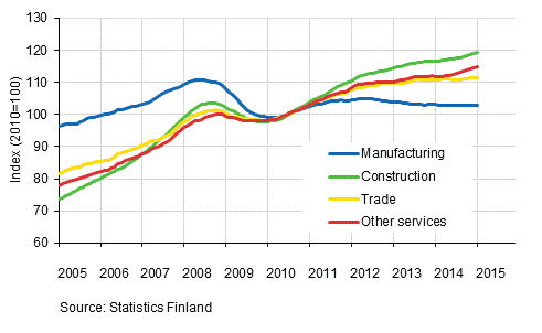 Appendix figure 1. Trends in the sum of wages and salaries by industry (TOL 2008)