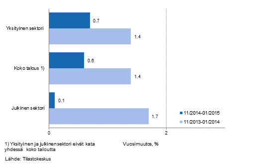 Koko talouden sek yksityisen ja julkisen sektorin palkkasumman vuosimuutos ajanjaksolla 11/2014-01/2015 ja 11/2013-01/2014, % (TOL 2008 ja S 2012)