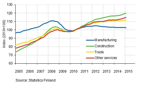 Appendix figure 1. Trends in the sum of wages and salaries by industry (TOL 2008)