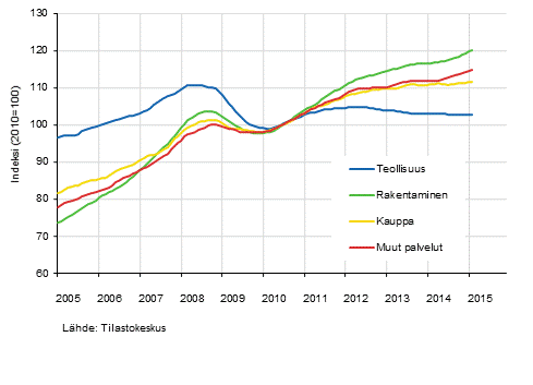 Liitekuvio 1. Palkkasumman trendit toimialoittain (TOL 2008)