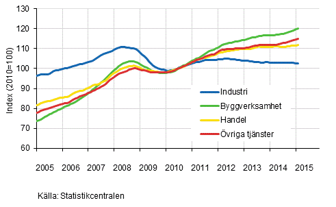 Figurbilaga 1. Lnesummans trender efter nringsgren (TOL 2008)