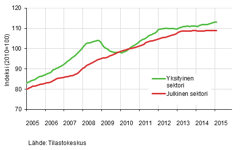 Liitekuvio 2. Palkkasumman trendit sektoreittain (S 2012)