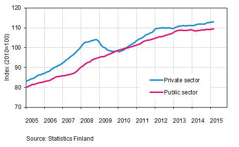 Appendix figure 2. Trends in the sum of wages and salaries by sector (S 2012)