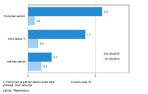 Koko talouden sek yksityisen ja julkisen sektorin palkkasumman vuosimuutos ajanjaksolla 01-03/2015 ja 01-03/2014, % (TOL 2008 ja S 2012)