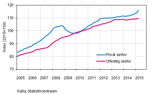 Figurbilaga 2. Lnesummans trender efter sektor (S 2012)