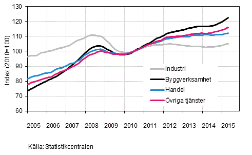 Figurbilaga 1. Lnesummans trender efter nringsgren (TOL 2008)