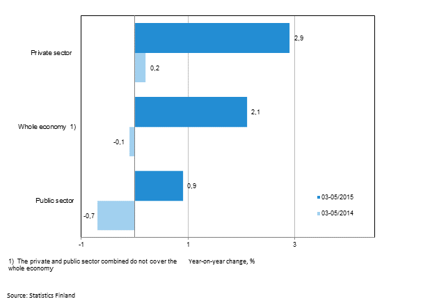 Annual change in the wages and salaries sum of the whole economy, and the private and public sector in 03/2015-05/2015 and 03/2014-05/2014, % (TOL 2008 and S 2012)