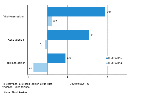 Koko talouden sek yksityisen ja julkisen sektorin palkkasumman vuosimuutos ajanjaksolla 03/2015-05/2015 ja 03/2014-05/2014, % (TOL 2008 ja S 2012)