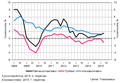 Kuvio 2. Koko talouden palkkasummaindeksin, palkansaajien ansiotasoindeksin ja tyllisten mrn vuosimuutokset