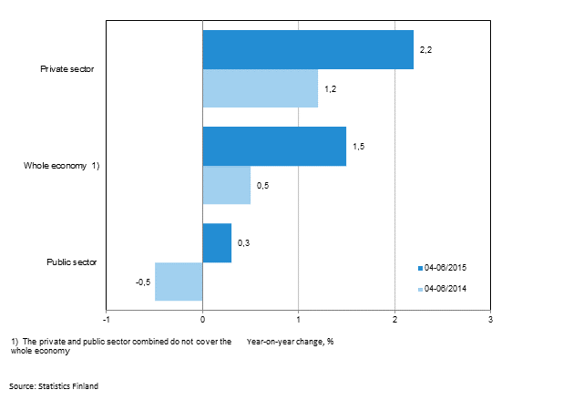 Annual change in the wages and salaries sum of the whole economy, and the private and public sector in 01–03/2015 and 01–03/2014, % (TOL 2008 and S 2012)