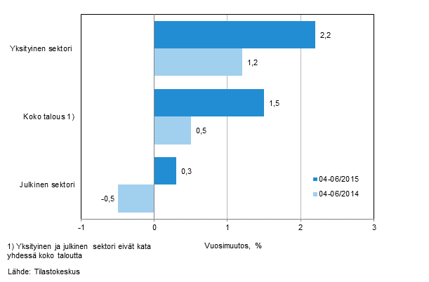 Koko talouden sek yksityisen ja julkisen sektorin palkkasumman vuosimuutos ajanjaksolla 04-06/2015 ja 04-06/2014, % (TOL 2008 ja S 2012)