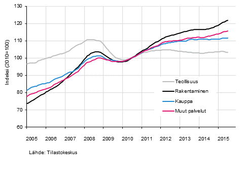 Liitekuvio 1. Palkkasumman trendit toimialoittain (TOL 2008)