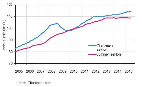 Liitekuvio 2. Palkkasumman trendit sektoreittain (S 2012)