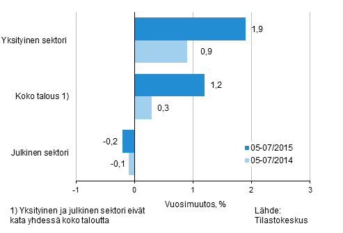 Koko talouden sek yksityisen ja julkisen sektorin palkkasumman vuosimuutos ajanjaksolla 05-07/2015 ja 05-07/2014, % (TOL 2008 ja S 2012)