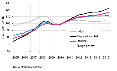 Figurbilaga 1. Lnesummans trender efter nringsgren (TOL 2008)