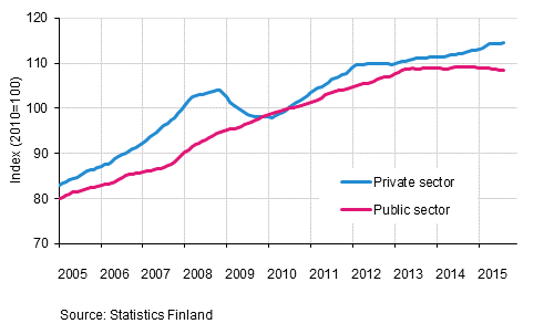 Appendix figure 2. Trends in the sum of wages and salaries by sector (S 2012)