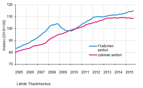 Liitekuvio 2. Palkkasumman trendit sektoreittain (S 2012)