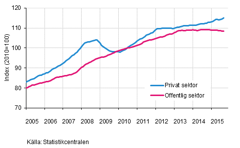 Figurbilaga 2. Lnesummans trender efter sektor (S 2012)