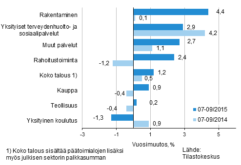 Palkkasumman vuosimuutos ajanjaksolla 07-09/2015 ja 07-09/2014, % (TOL 2008)