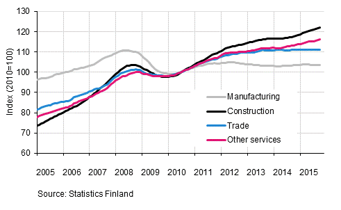 Appendix figure 1. Trends in the sum of wages and salaries by industry (TOL 2008)