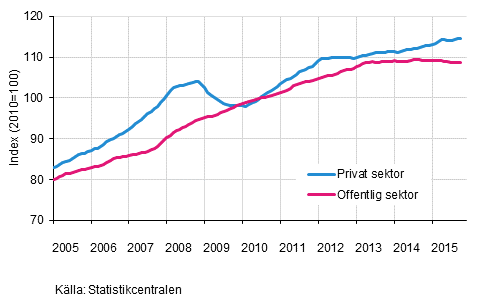 Figurbilaga 2. Lnesummans trender efter sektor (S 2012)