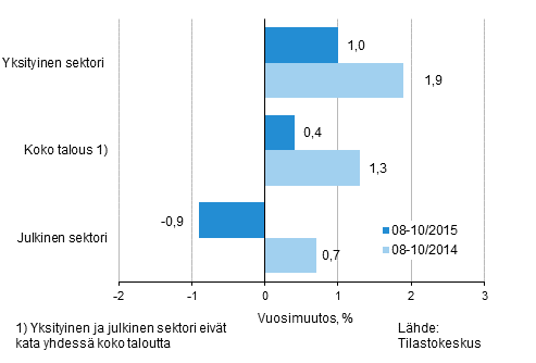 Koko talouden sek yksityisen ja julkisen sektorin palkkasumman vuosimuutos ajanjaksolla 08-10/2015 ja 08-10/2014, % (TOL 2008 ja S 2012)