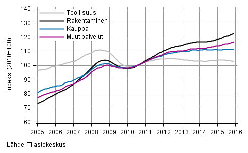 Liitekuvio 1. Palkkasumman trendit toimialoittain (TOL 2008)