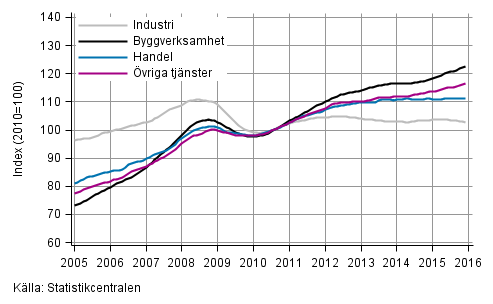 Figurbilaga 1. Lnesummans trender efter nringsgren (TOL 2008)