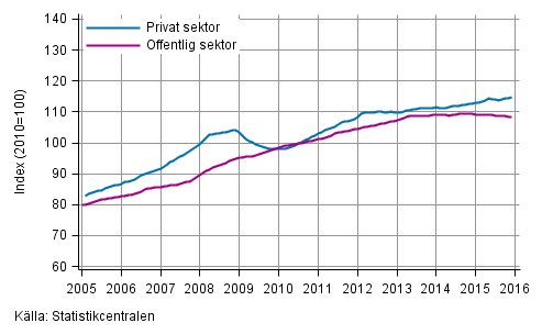 Figurbilaga 2. Lnesummans trender efter sektor (S 2012)