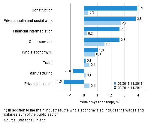 Year-on-year change in wages and salaries sum in the 09-11/2015 and 09-11/2014 time periods, % (TOL 2008)