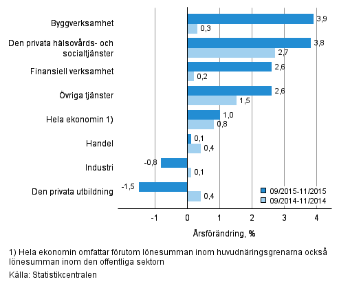 Frndring av lnesumman p rsniv under perioden 09-11/2015 och 09-11/2014, % (TOL 2008)