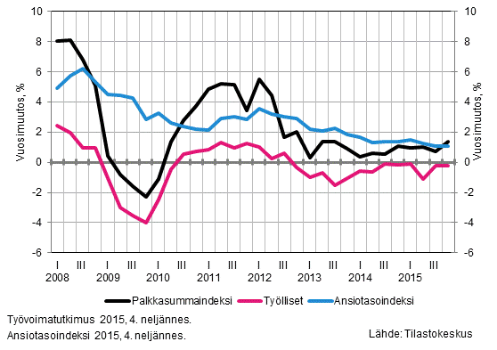 Kuvio 3. Koko talouden palkkasummaindeksin, palkansaajien ansiotasoindeksin ja tyllisten mrn vuosimuutokset