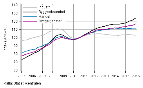 Figurbilaga 1. Lnesummans trender efter nringsgren (TOL 2008)