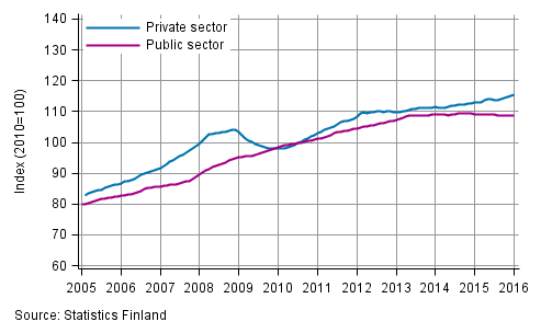 Appendix figure 2. Trends in the sum of wages and salaries by sector (S 2012)